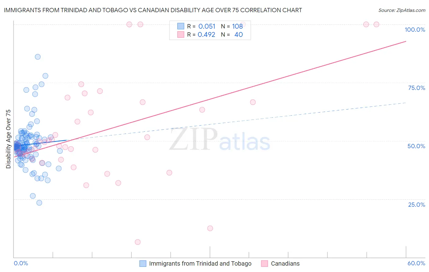 Immigrants from Trinidad and Tobago vs Canadian Disability Age Over 75
