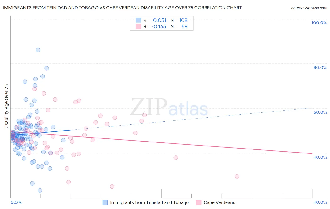 Immigrants from Trinidad and Tobago vs Cape Verdean Disability Age Over 75