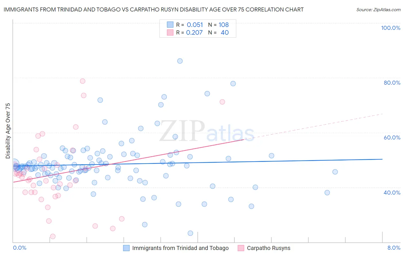 Immigrants from Trinidad and Tobago vs Carpatho Rusyn Disability Age Over 75