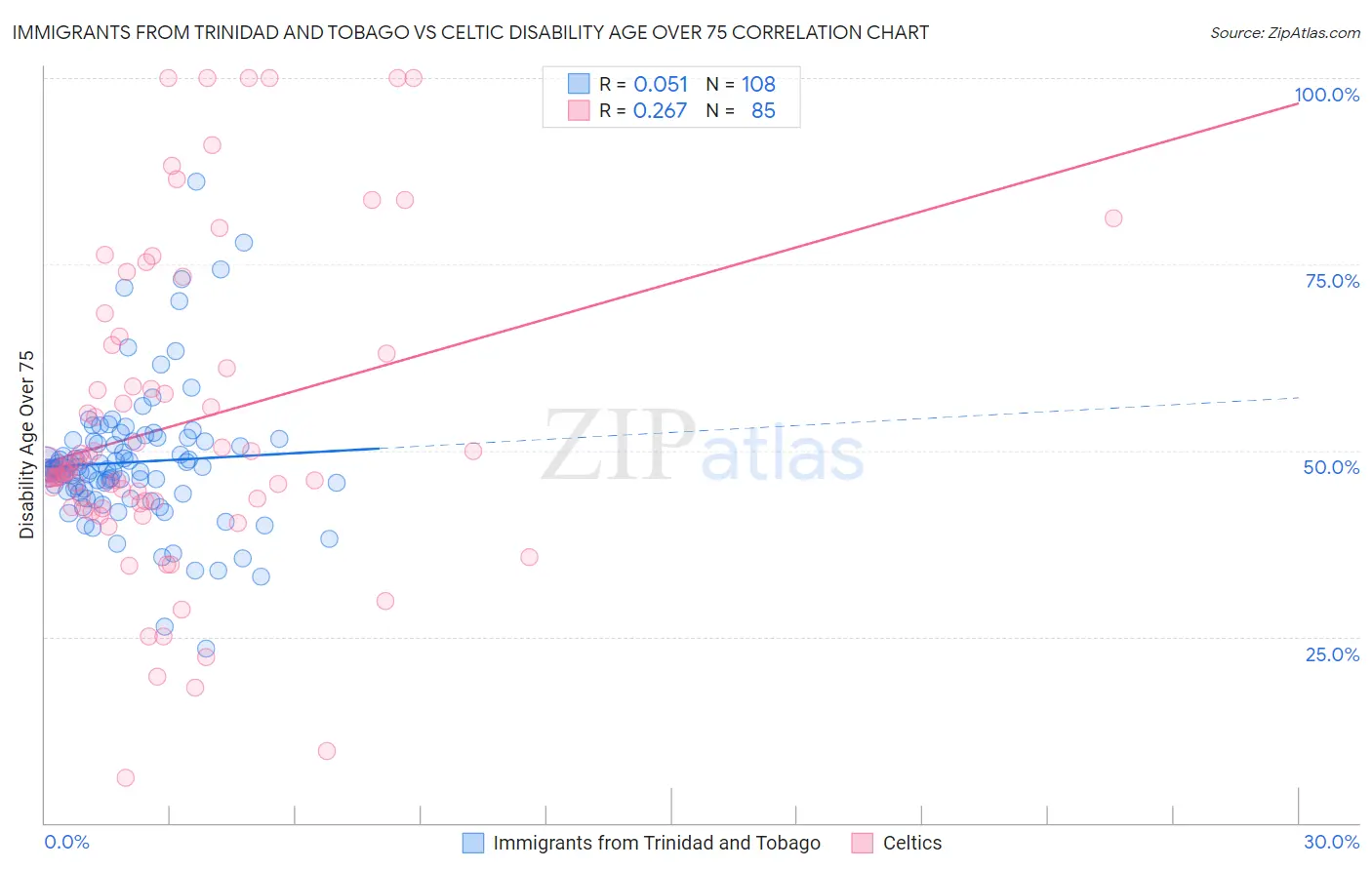 Immigrants from Trinidad and Tobago vs Celtic Disability Age Over 75