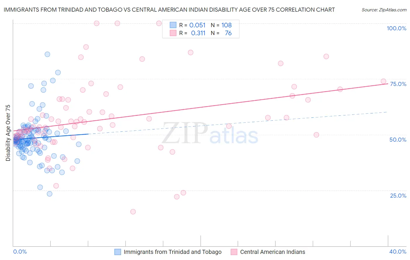 Immigrants from Trinidad and Tobago vs Central American Indian Disability Age Over 75