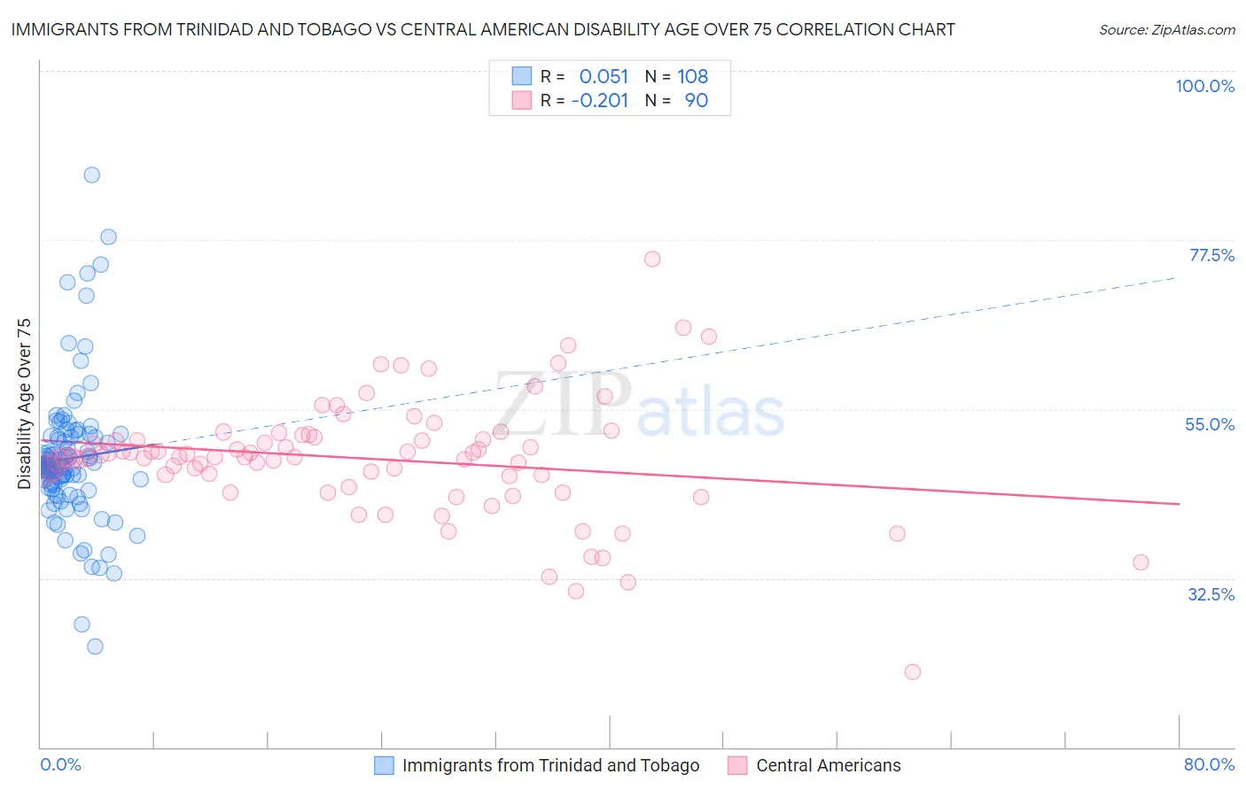 Immigrants from Trinidad and Tobago vs Central American Disability Age Over 75