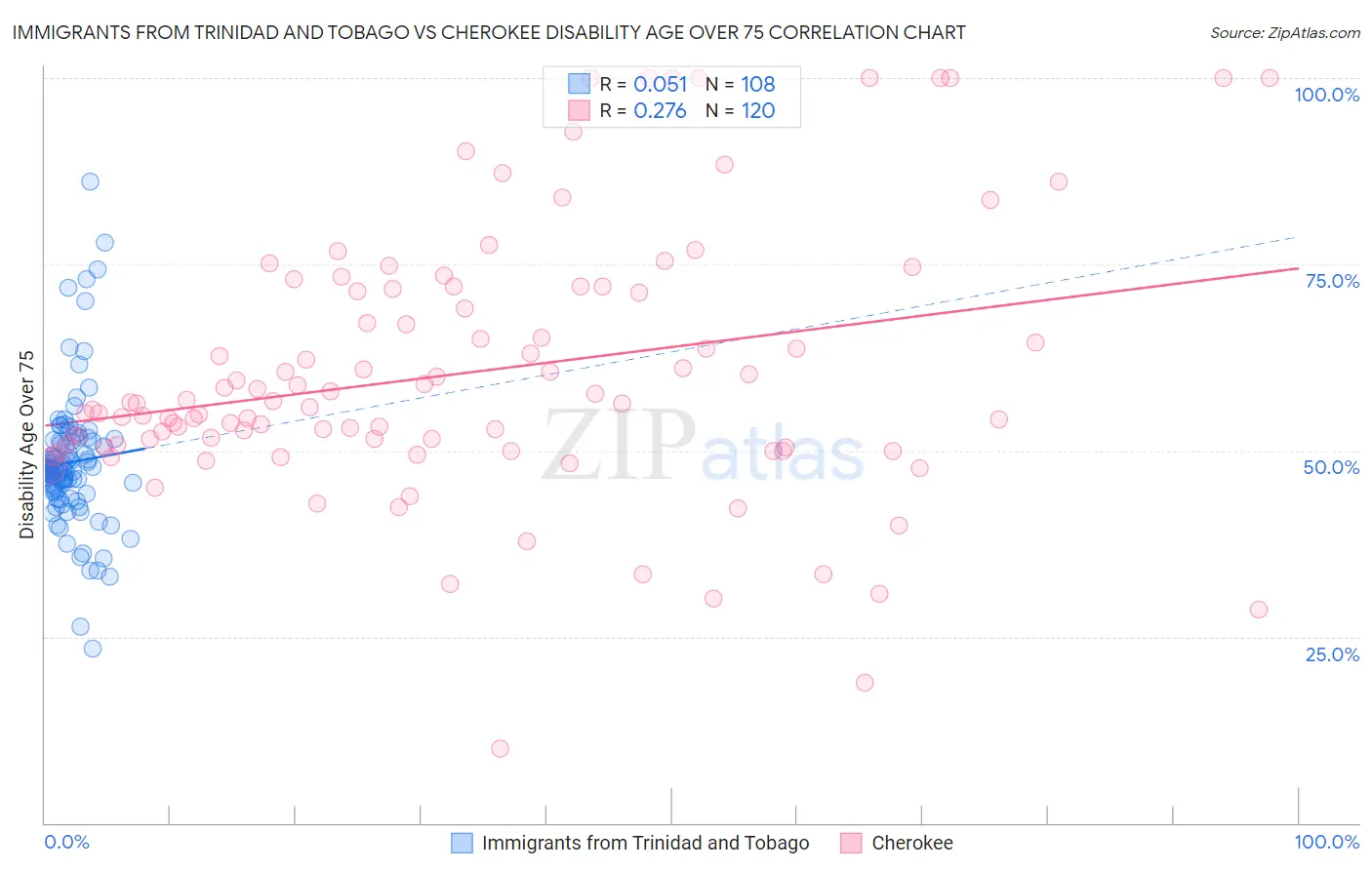 Immigrants from Trinidad and Tobago vs Cherokee Disability Age Over 75