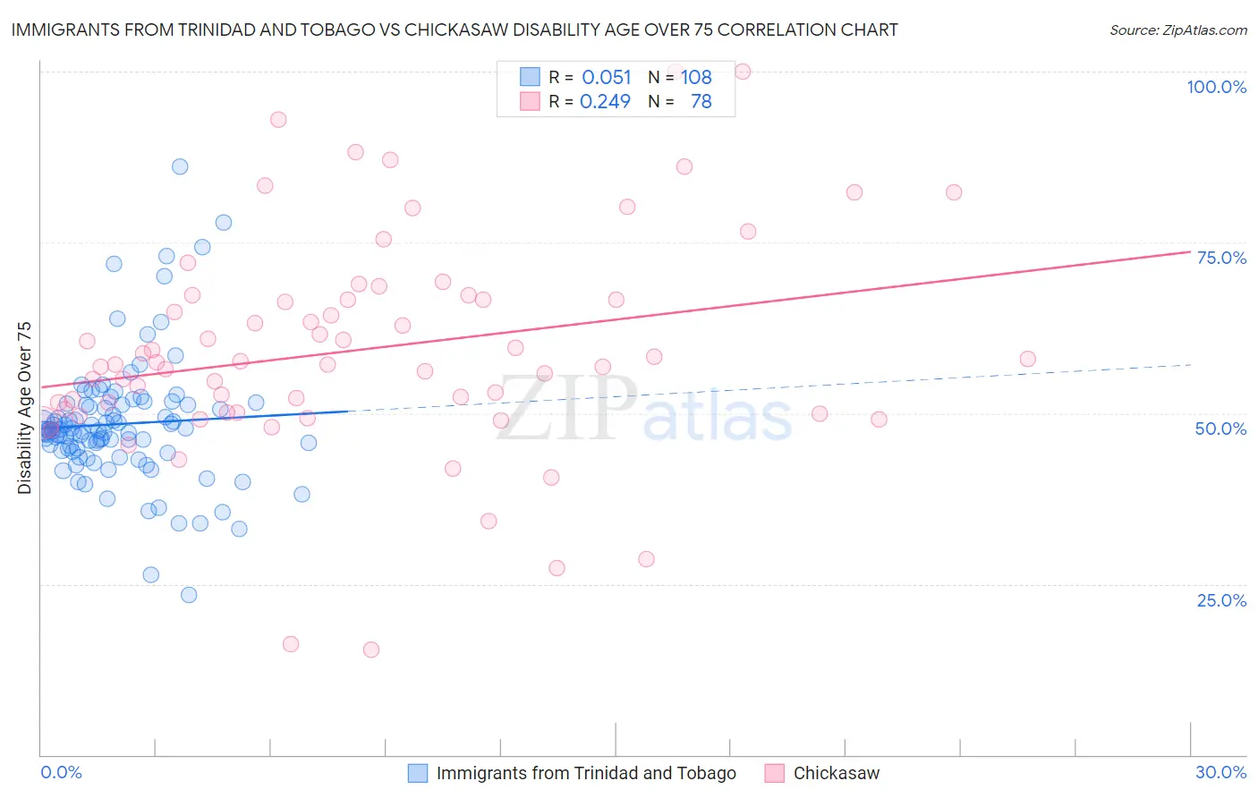 Immigrants from Trinidad and Tobago vs Chickasaw Disability Age Over 75