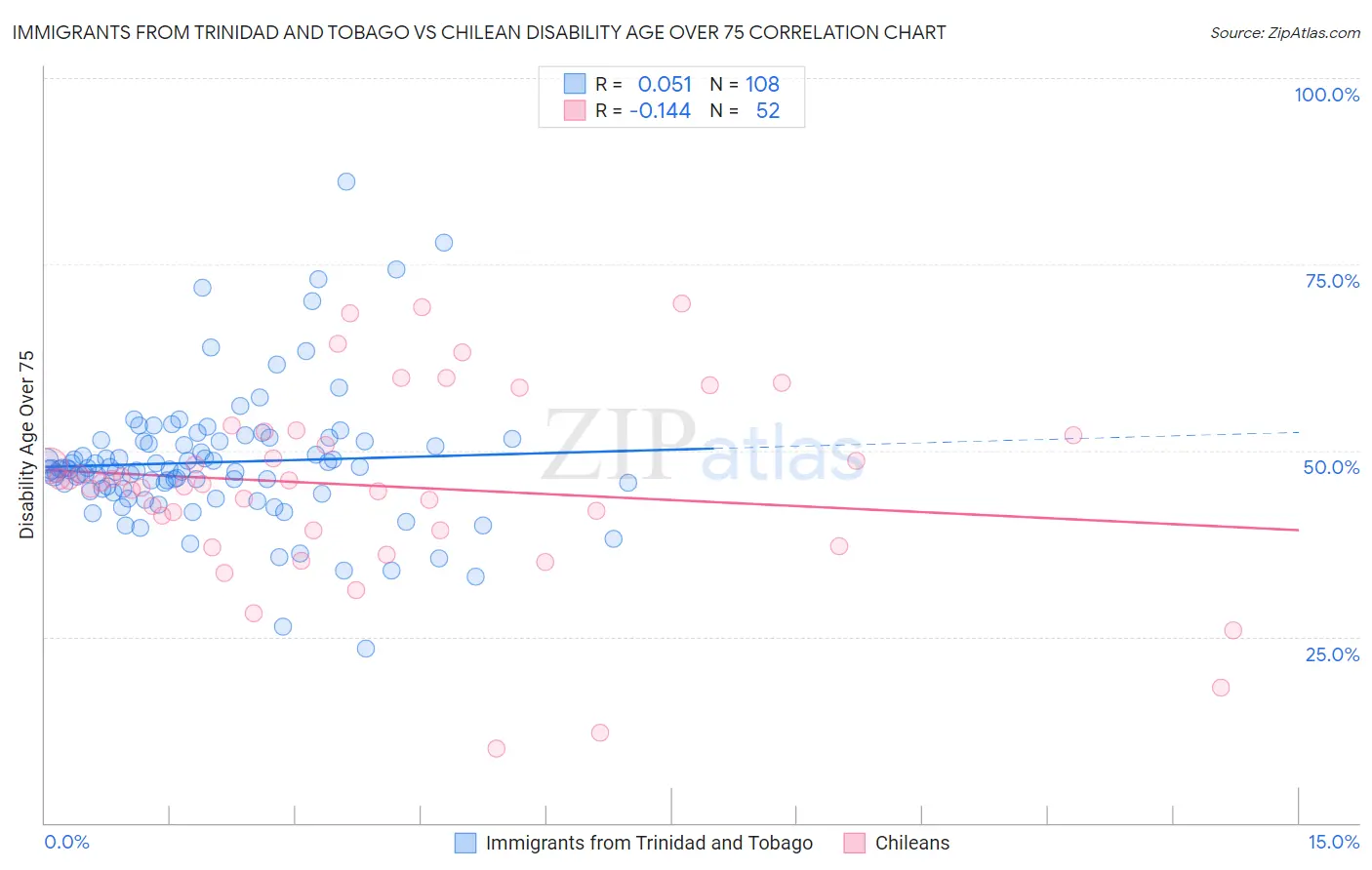 Immigrants from Trinidad and Tobago vs Chilean Disability Age Over 75