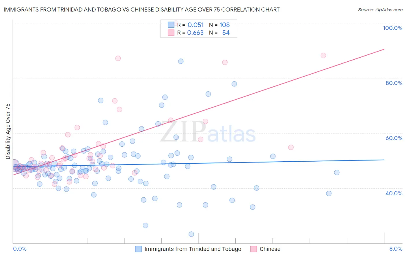 Immigrants from Trinidad and Tobago vs Chinese Disability Age Over 75