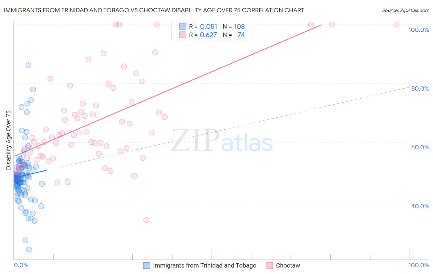 Immigrants from Trinidad and Tobago vs Choctaw Disability Age Over 75