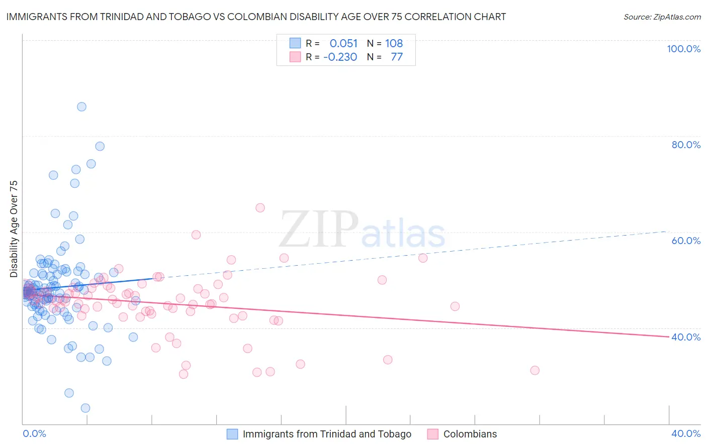 Immigrants from Trinidad and Tobago vs Colombian Disability Age Over 75