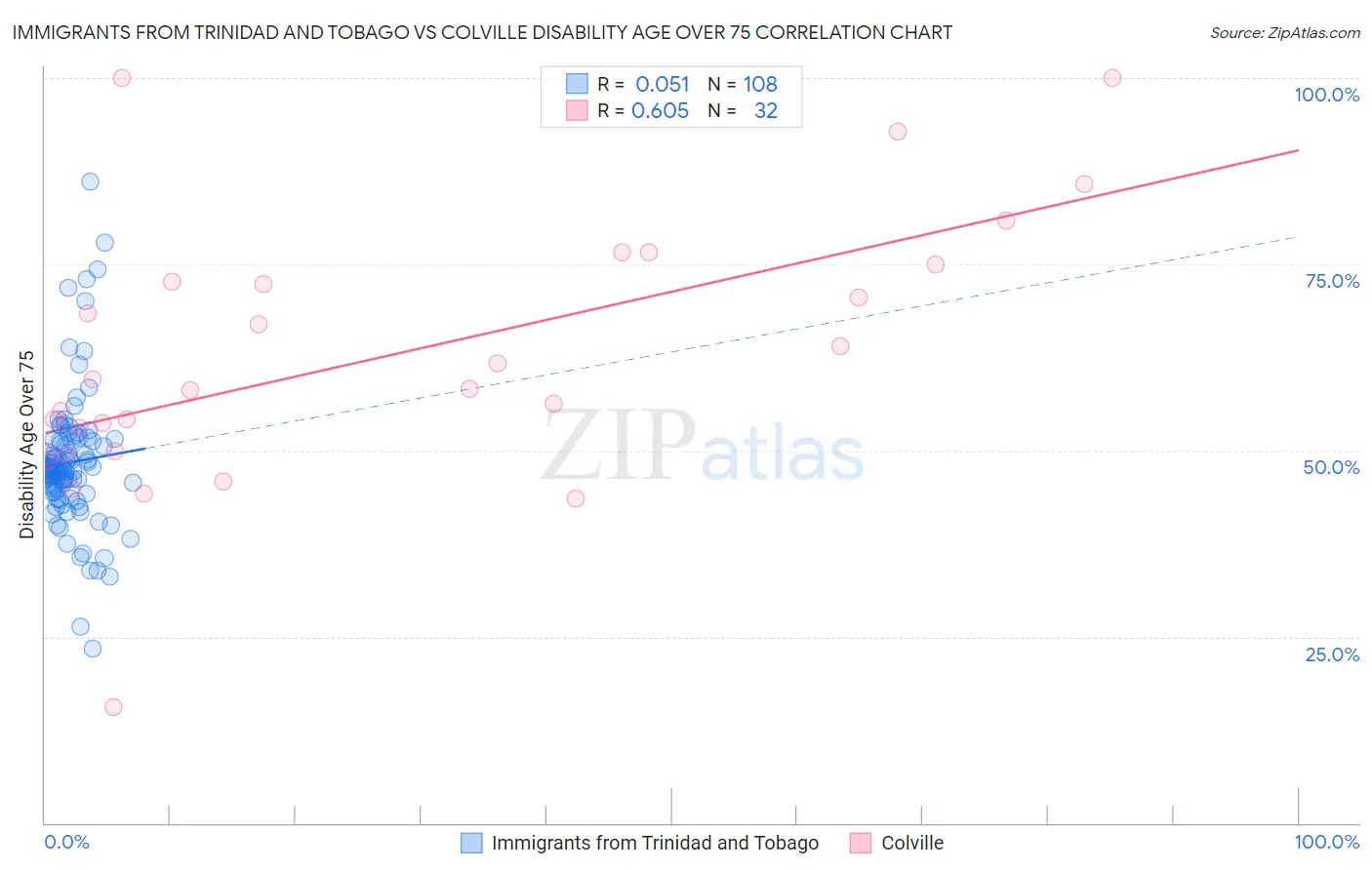 Immigrants from Trinidad and Tobago vs Colville Disability Age Over 75