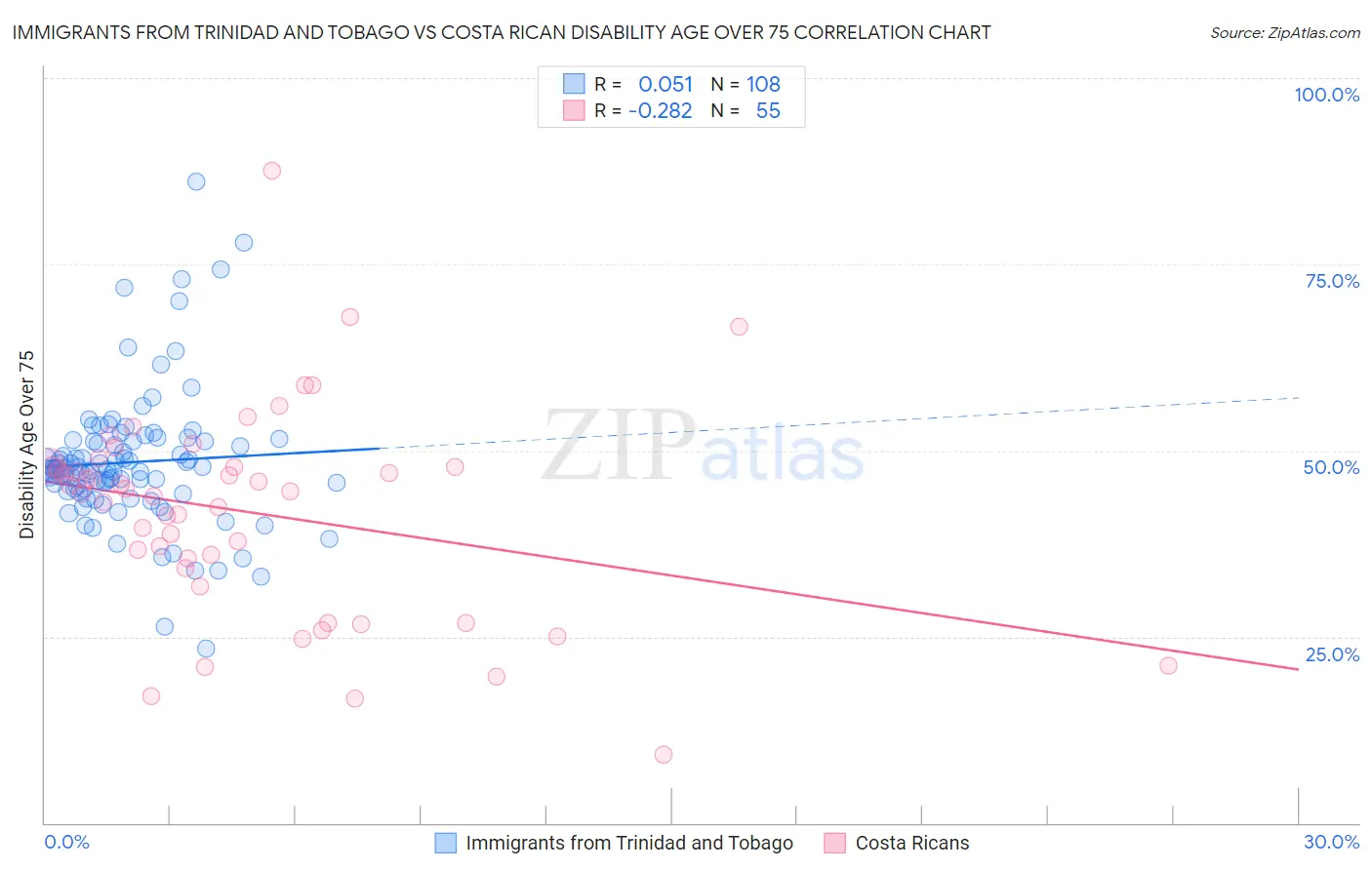 Immigrants from Trinidad and Tobago vs Costa Rican Disability Age Over 75