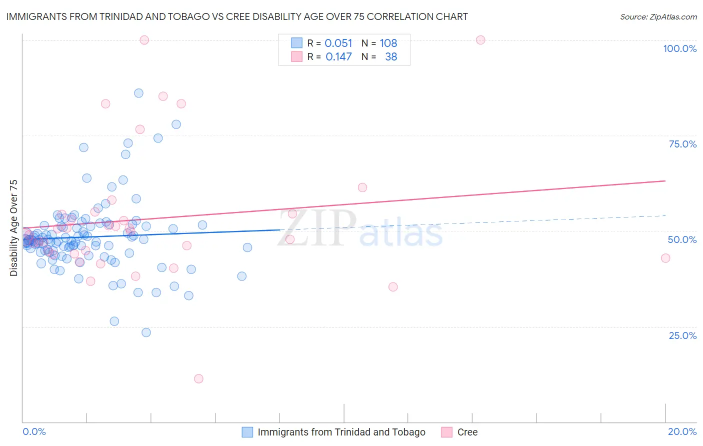 Immigrants from Trinidad and Tobago vs Cree Disability Age Over 75