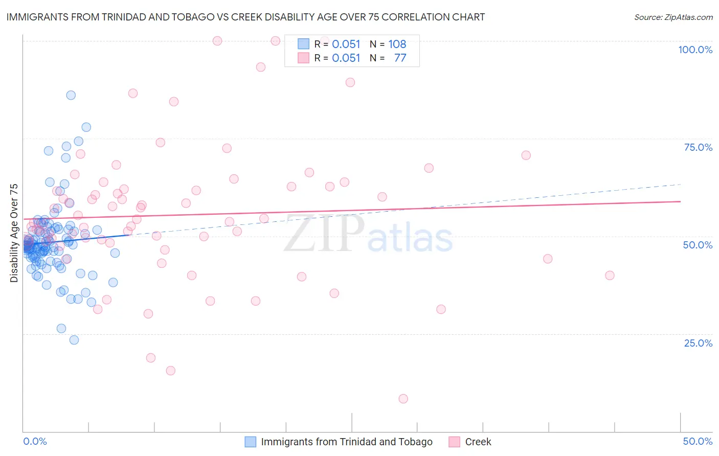 Immigrants from Trinidad and Tobago vs Creek Disability Age Over 75