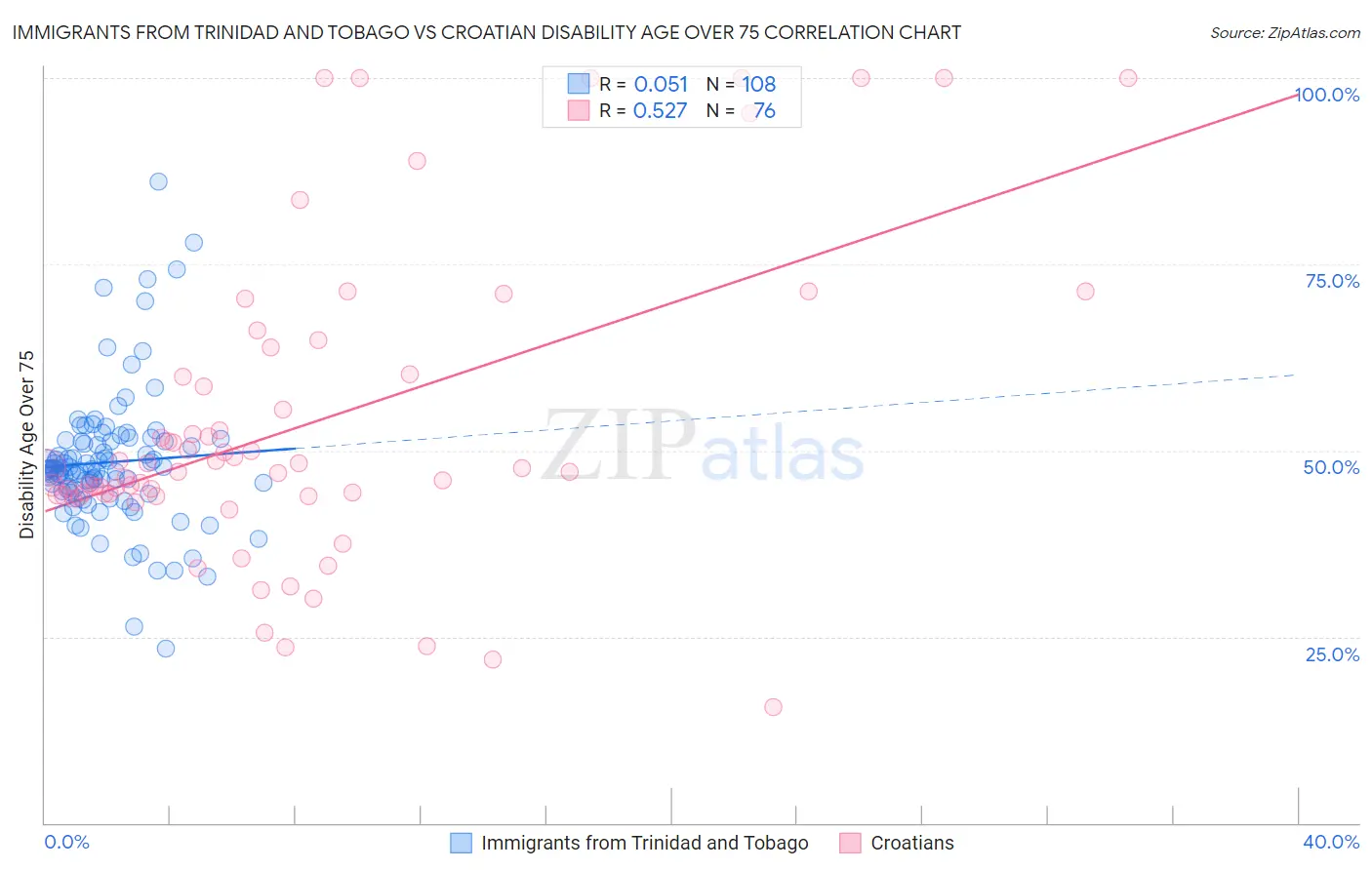 Immigrants from Trinidad and Tobago vs Croatian Disability Age Over 75