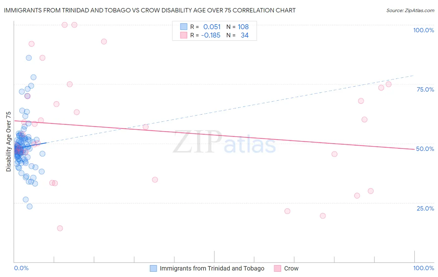 Immigrants from Trinidad and Tobago vs Crow Disability Age Over 75