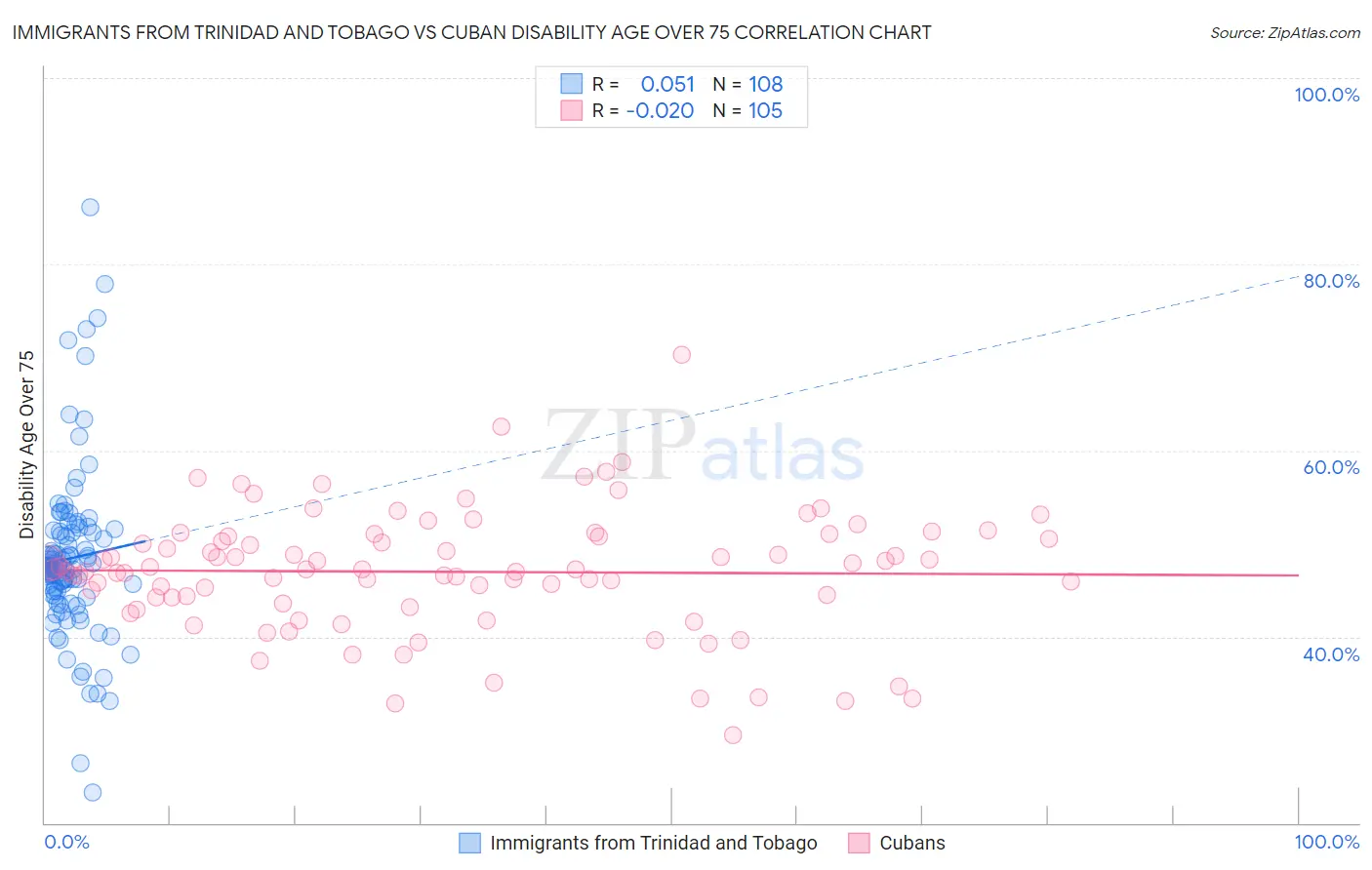 Immigrants from Trinidad and Tobago vs Cuban Disability Age Over 75