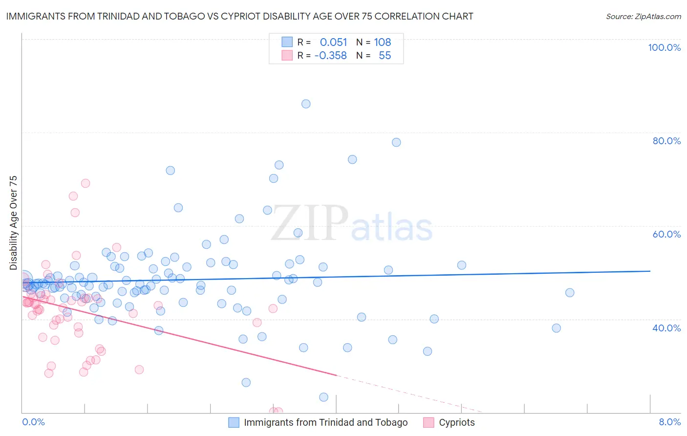 Immigrants from Trinidad and Tobago vs Cypriot Disability Age Over 75