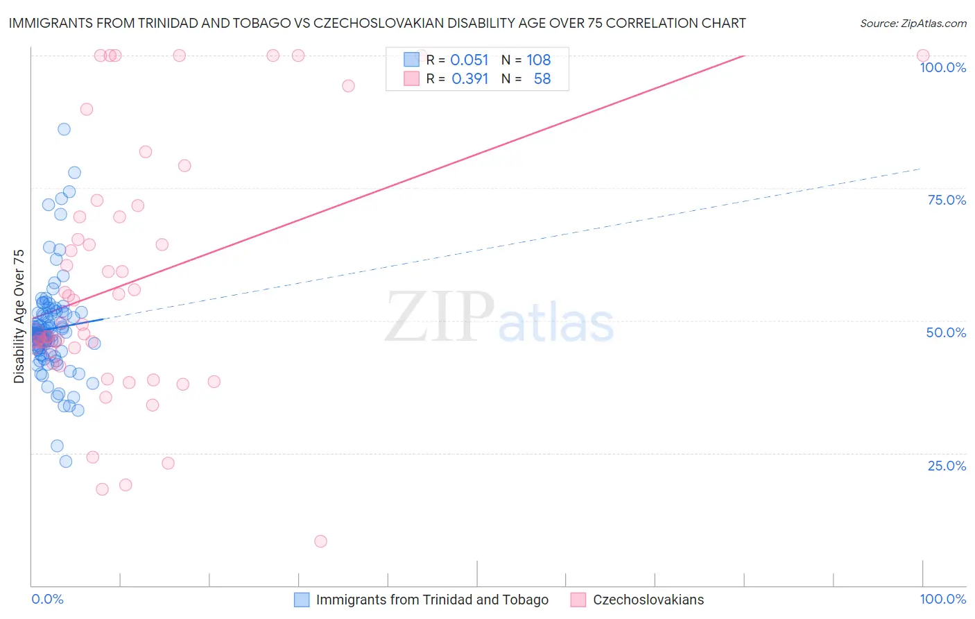 Immigrants from Trinidad and Tobago vs Czechoslovakian Disability Age Over 75