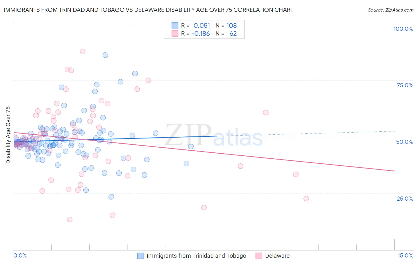 Immigrants from Trinidad and Tobago vs Delaware Disability Age Over 75