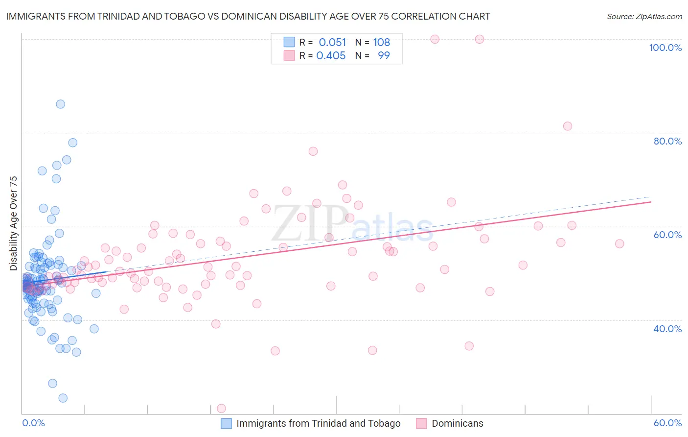 Immigrants from Trinidad and Tobago vs Dominican Disability Age Over 75