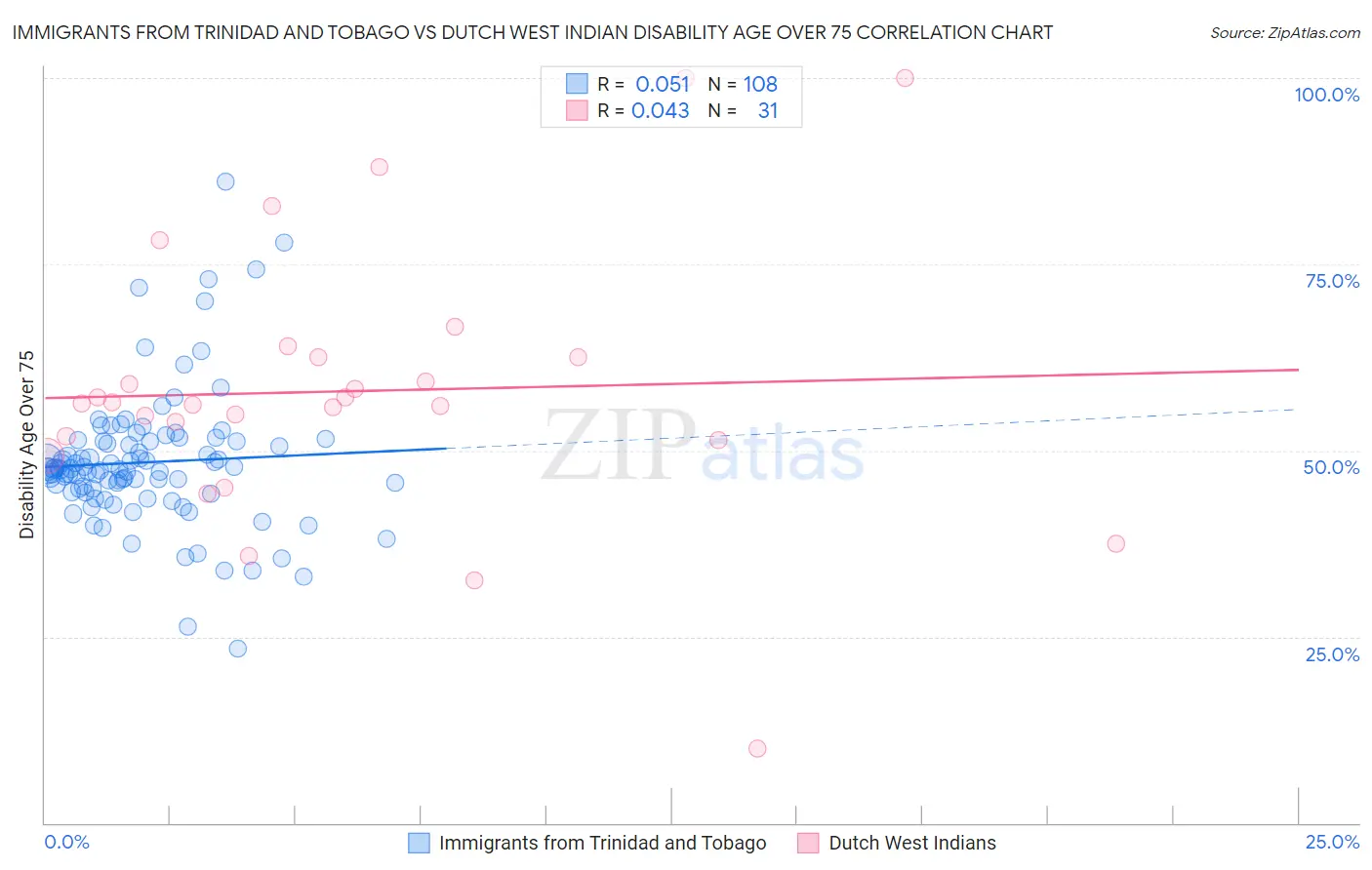 Immigrants from Trinidad and Tobago vs Dutch West Indian Disability Age Over 75