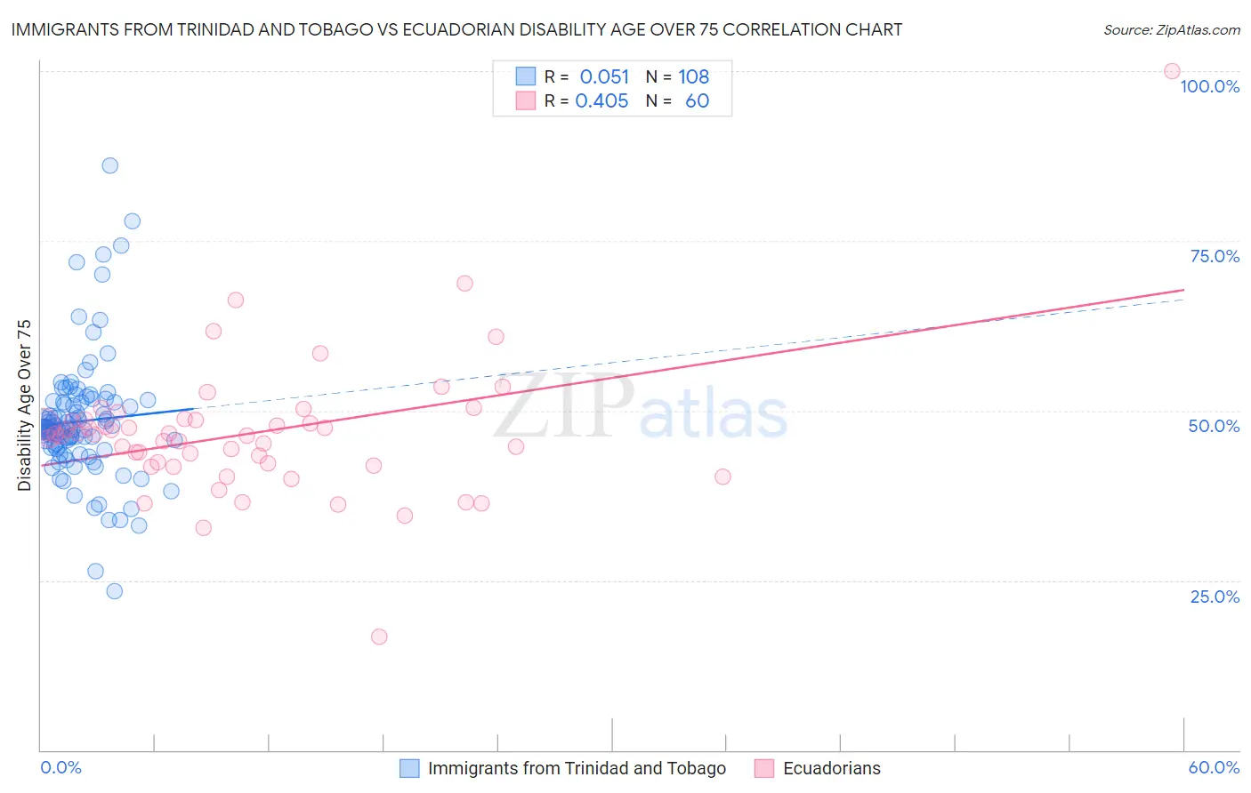 Immigrants from Trinidad and Tobago vs Ecuadorian Disability Age Over 75