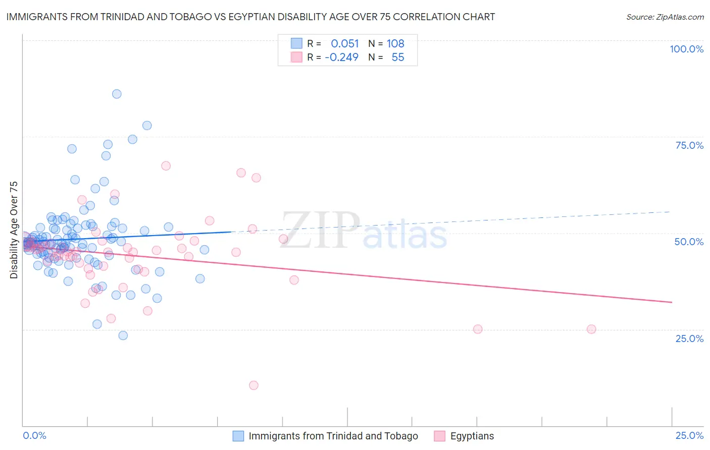 Immigrants from Trinidad and Tobago vs Egyptian Disability Age Over 75