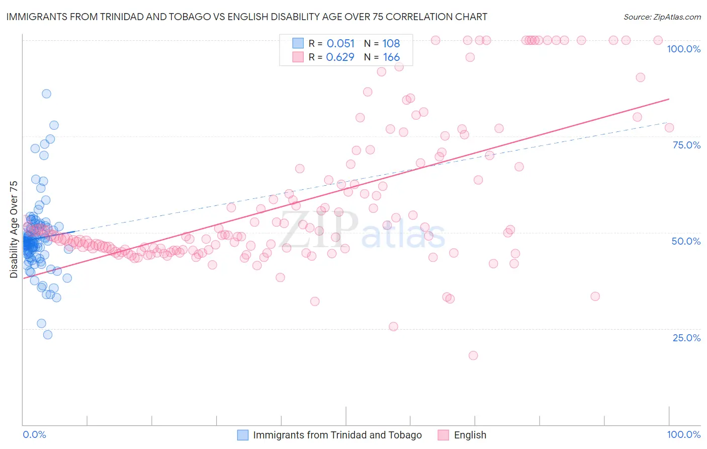Immigrants from Trinidad and Tobago vs English Disability Age Over 75