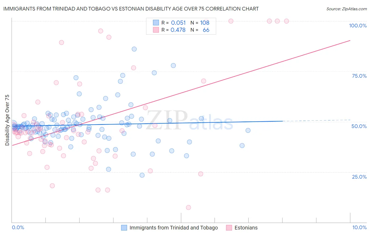 Immigrants from Trinidad and Tobago vs Estonian Disability Age Over 75