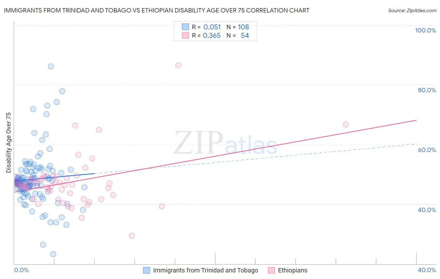 Immigrants from Trinidad and Tobago vs Ethiopian Disability Age Over 75