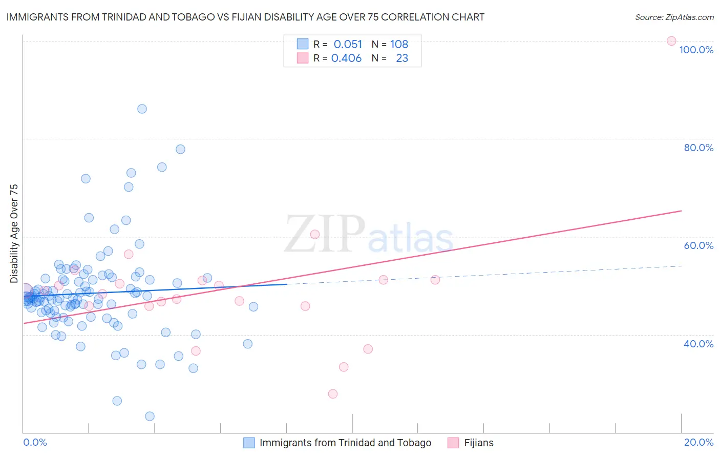 Immigrants from Trinidad and Tobago vs Fijian Disability Age Over 75