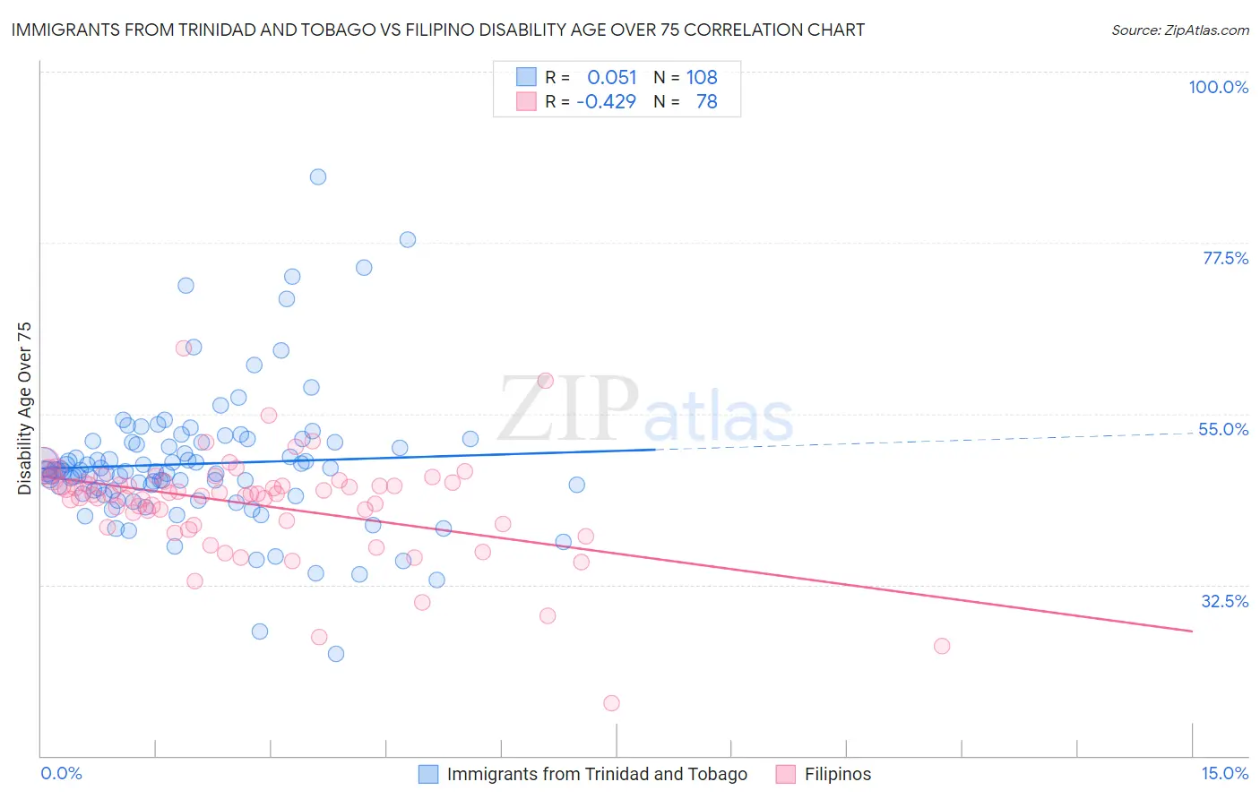 Immigrants from Trinidad and Tobago vs Filipino Disability Age Over 75