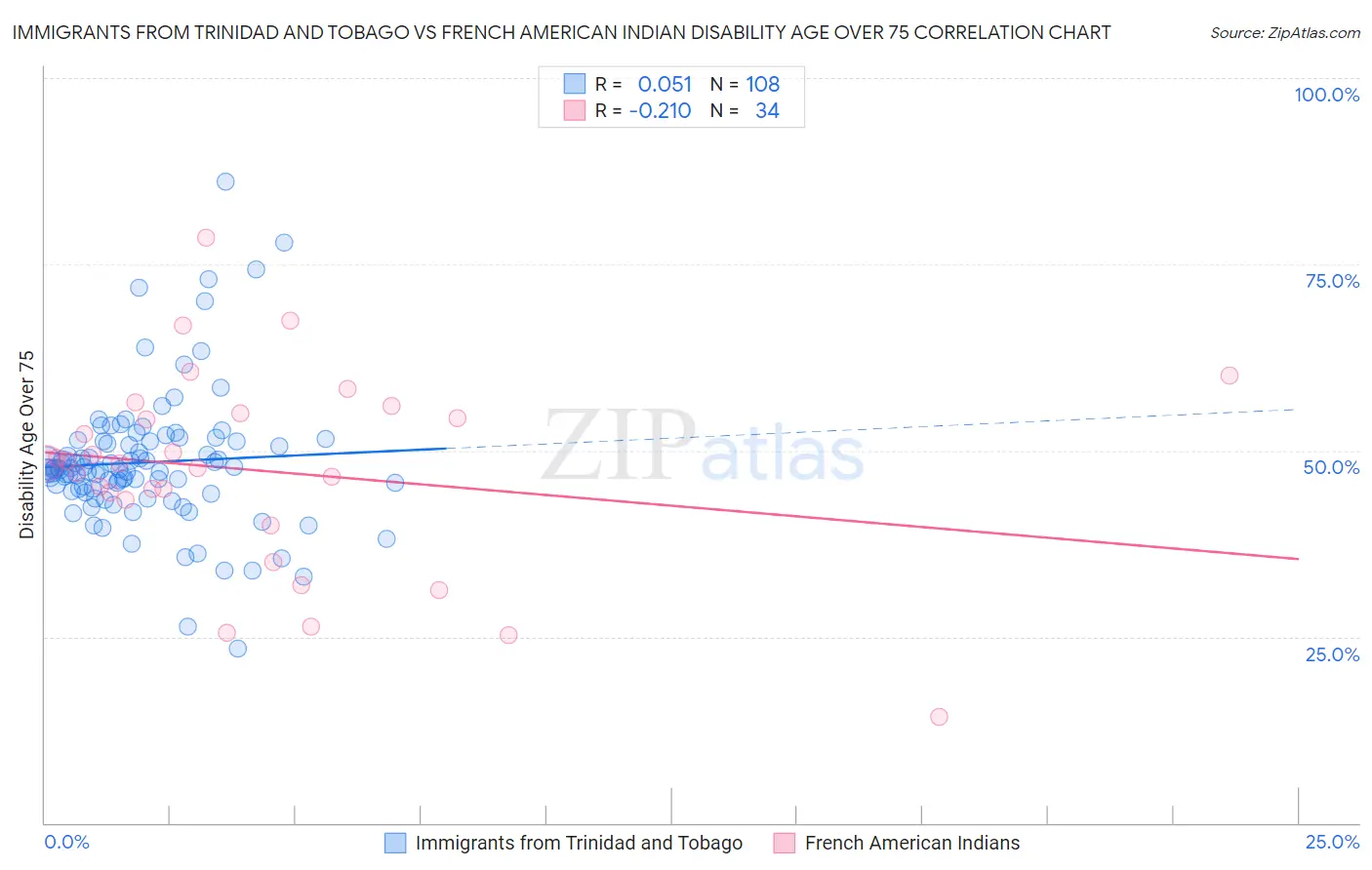 Immigrants from Trinidad and Tobago vs French American Indian Disability Age Over 75