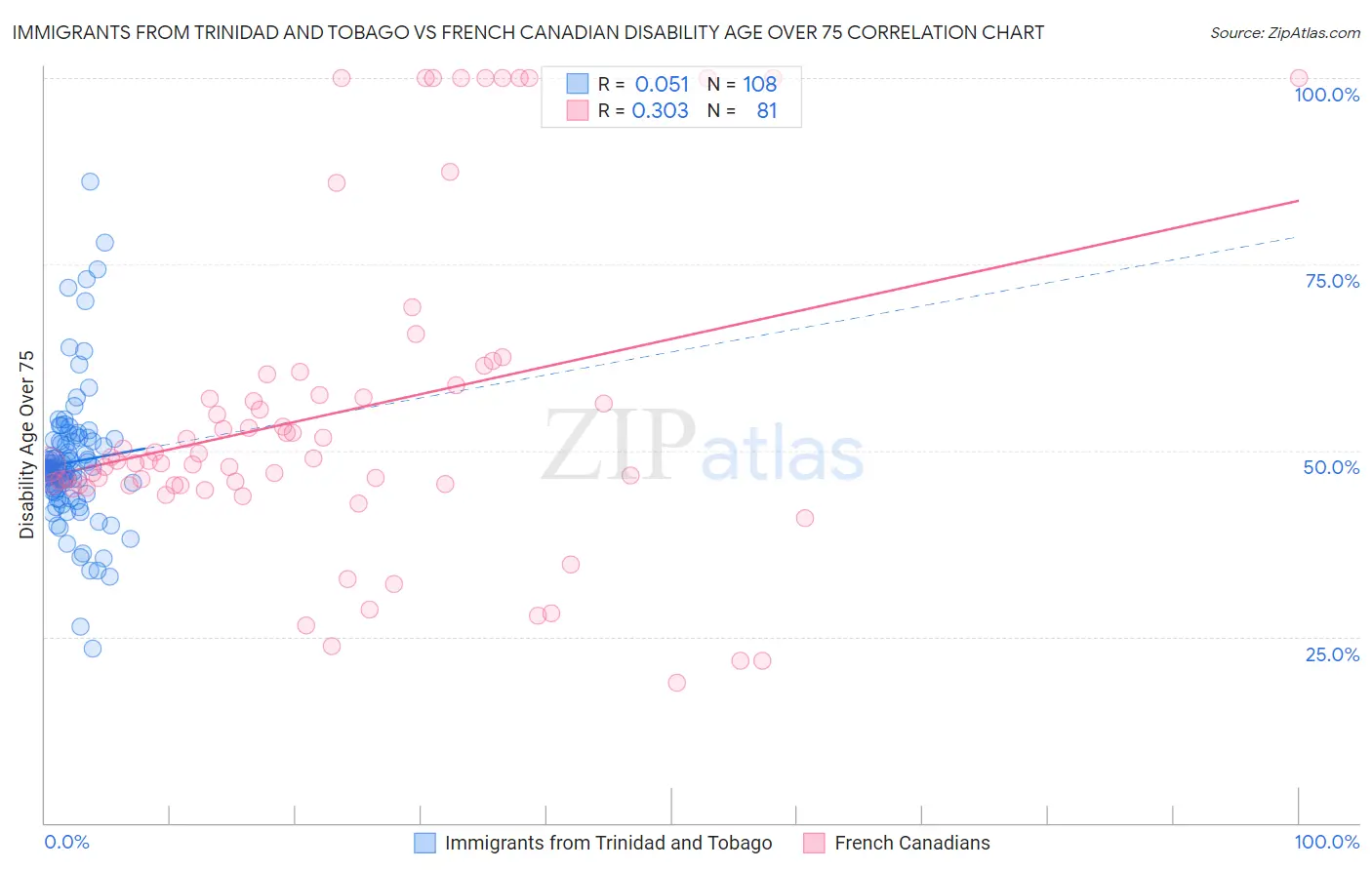 Immigrants from Trinidad and Tobago vs French Canadian Disability Age Over 75