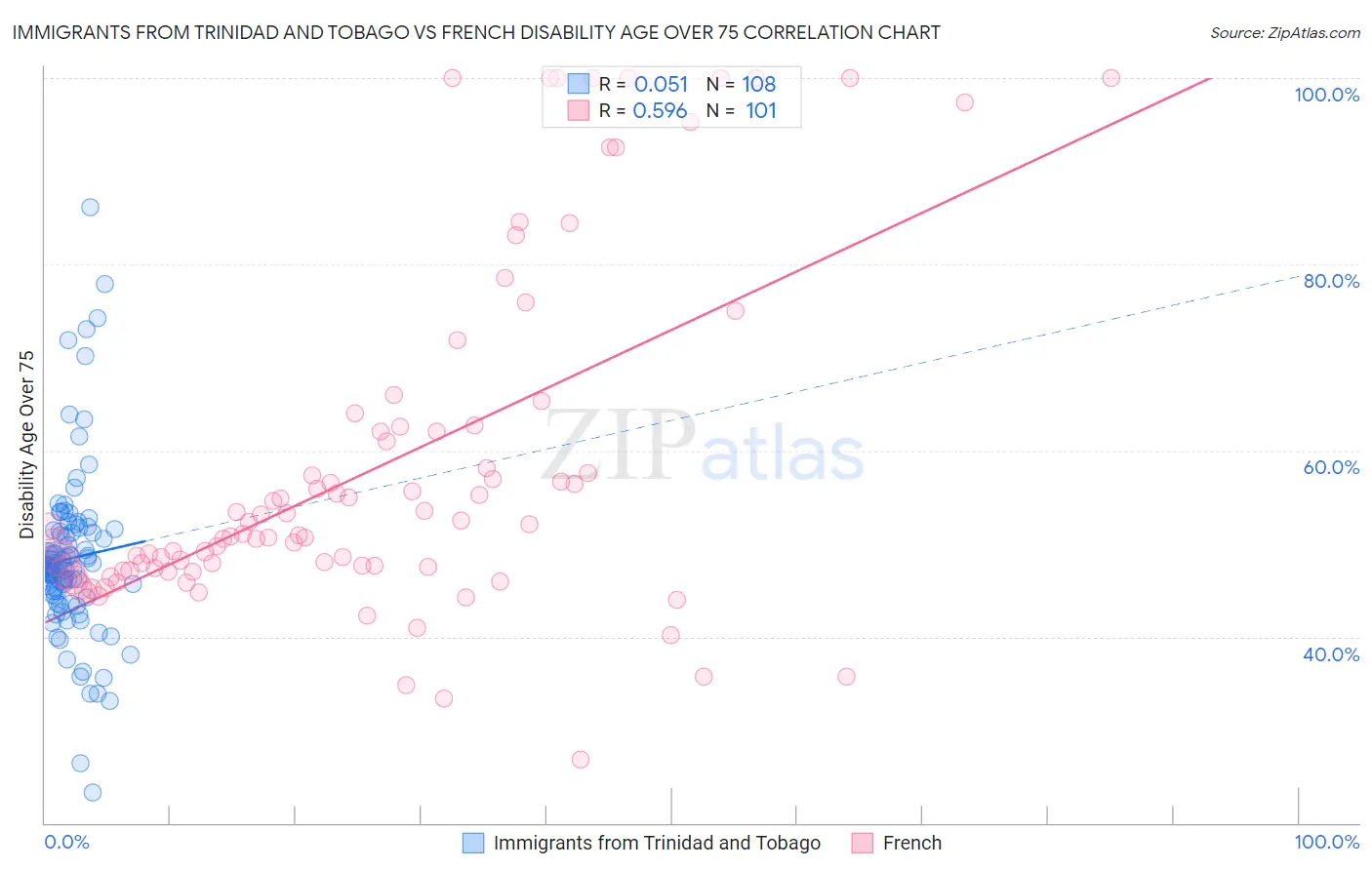 Immigrants from Trinidad and Tobago vs French Disability Age Over 75