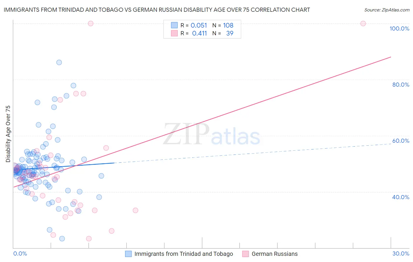 Immigrants from Trinidad and Tobago vs German Russian Disability Age Over 75