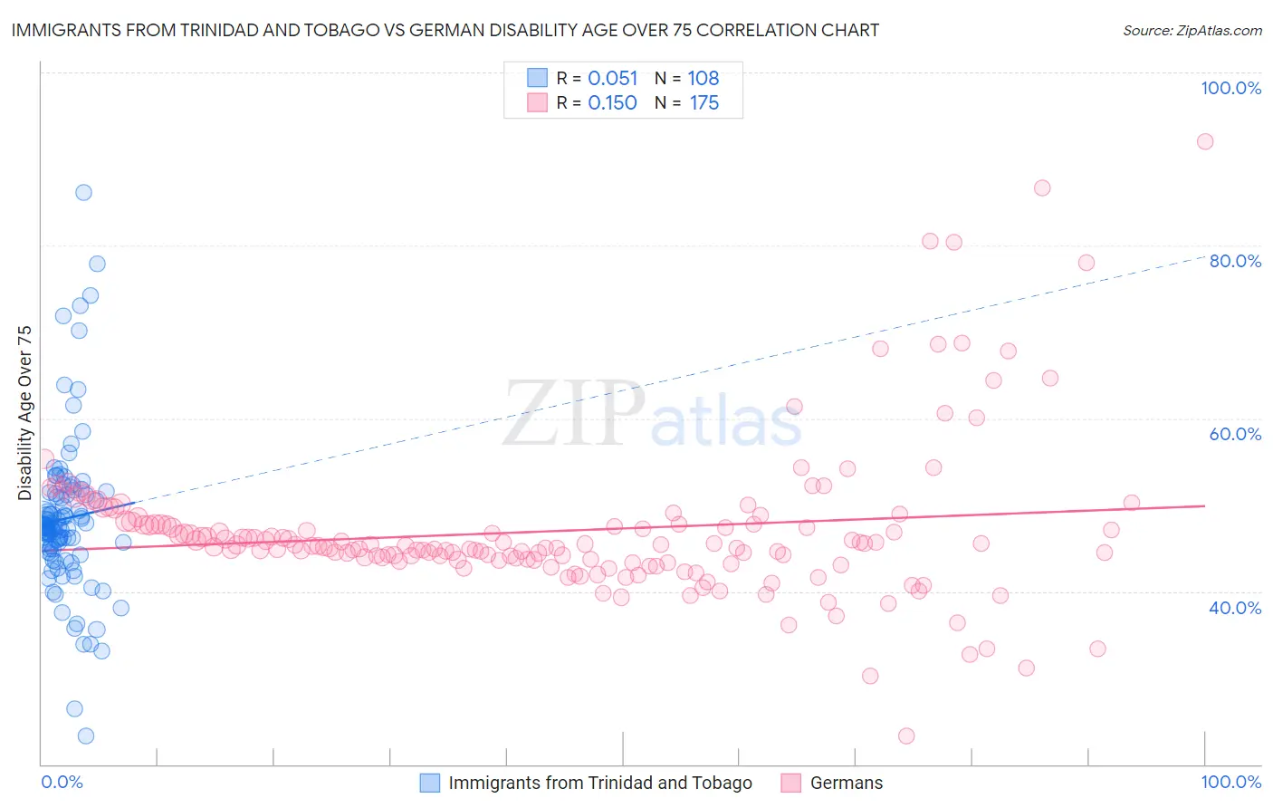 Immigrants from Trinidad and Tobago vs German Disability Age Over 75