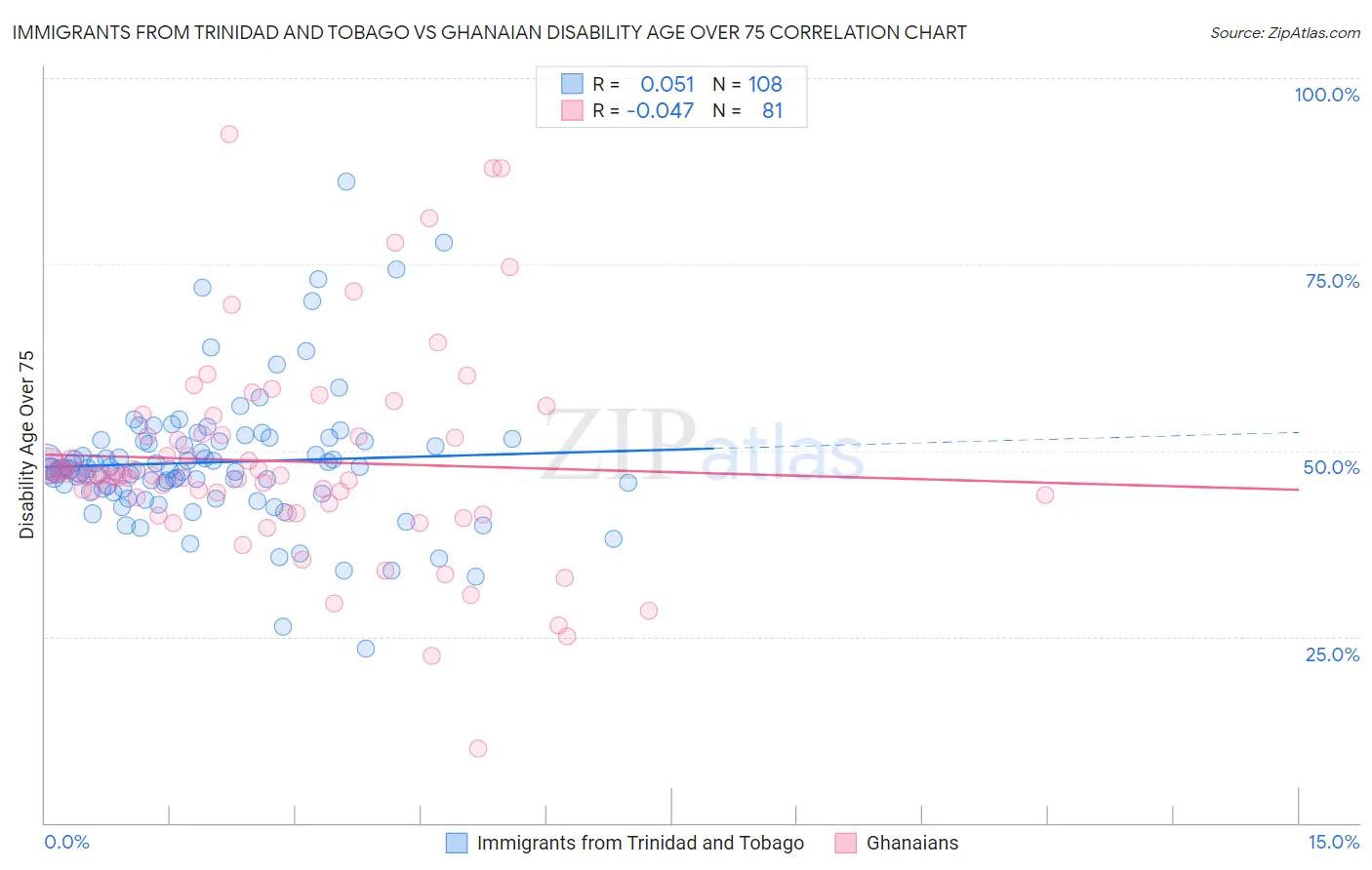 Immigrants from Trinidad and Tobago vs Ghanaian Disability Age Over 75