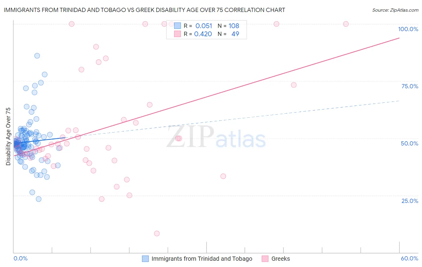 Immigrants from Trinidad and Tobago vs Greek Disability Age Over 75