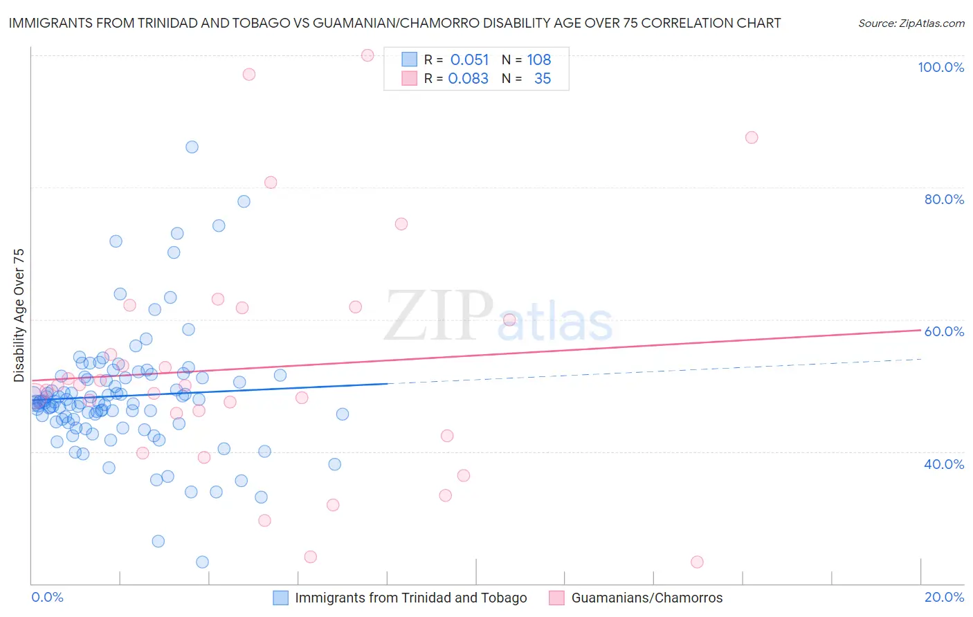 Immigrants from Trinidad and Tobago vs Guamanian/Chamorro Disability Age Over 75