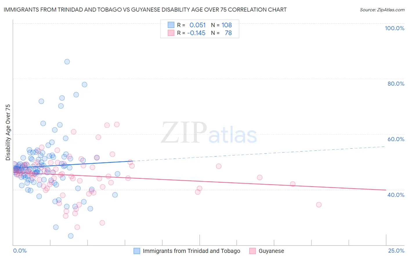 Immigrants from Trinidad and Tobago vs Guyanese Disability Age Over 75