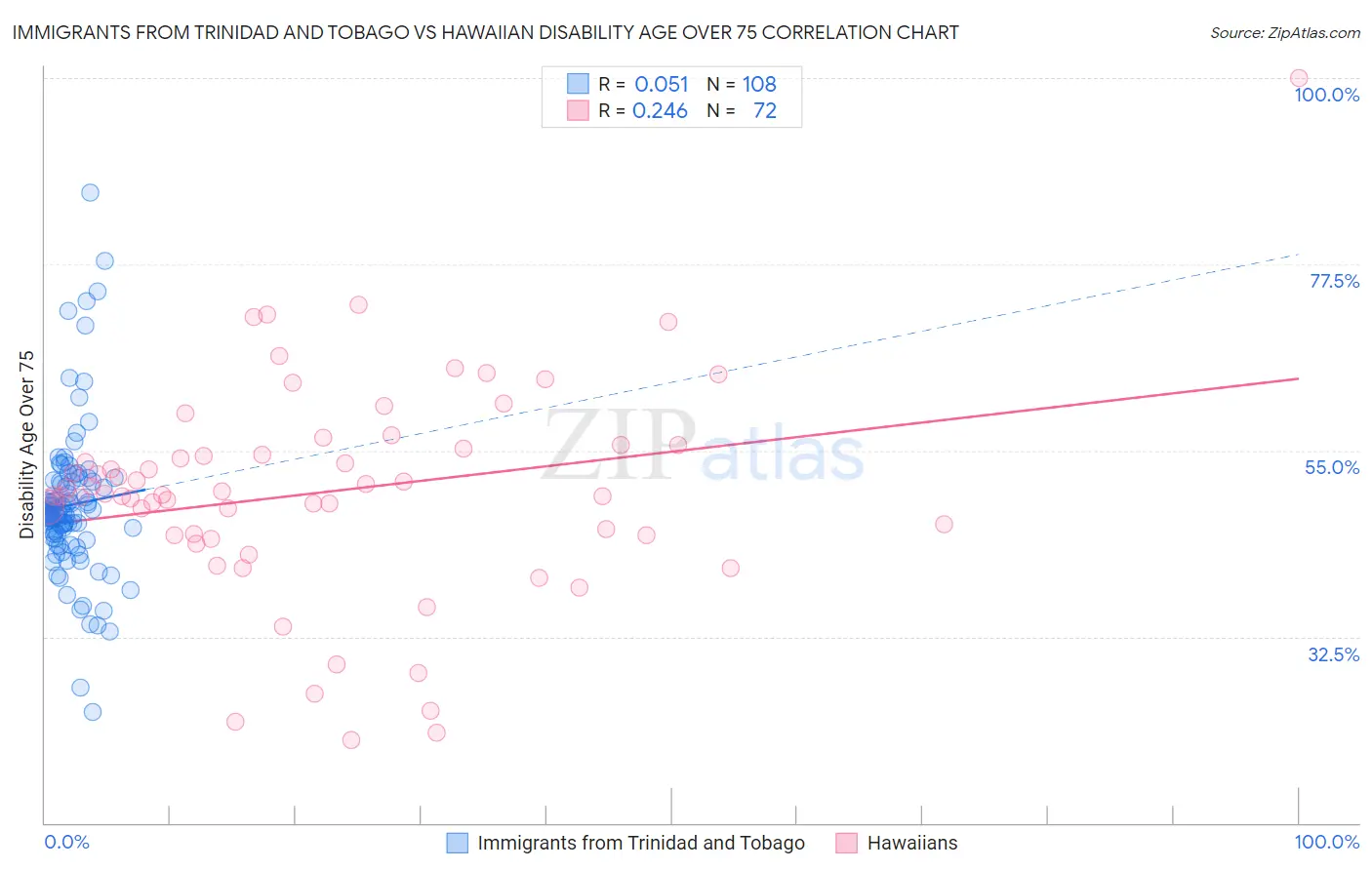 Immigrants from Trinidad and Tobago vs Hawaiian Disability Age Over 75