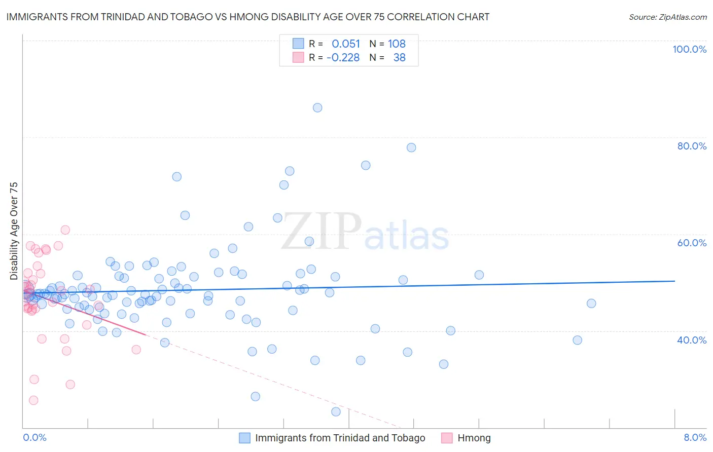 Immigrants from Trinidad and Tobago vs Hmong Disability Age Over 75