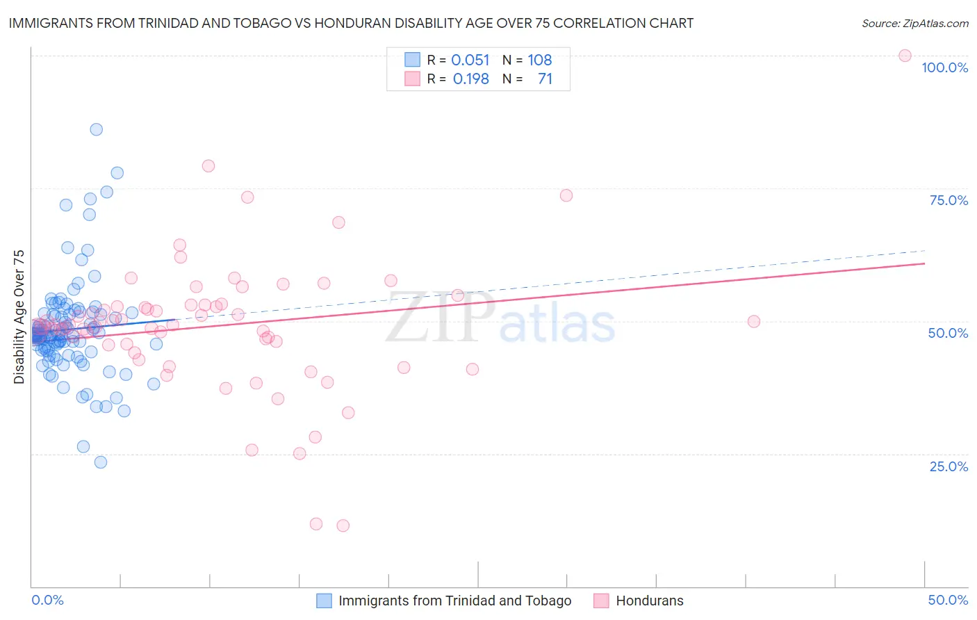 Immigrants from Trinidad and Tobago vs Honduran Disability Age Over 75