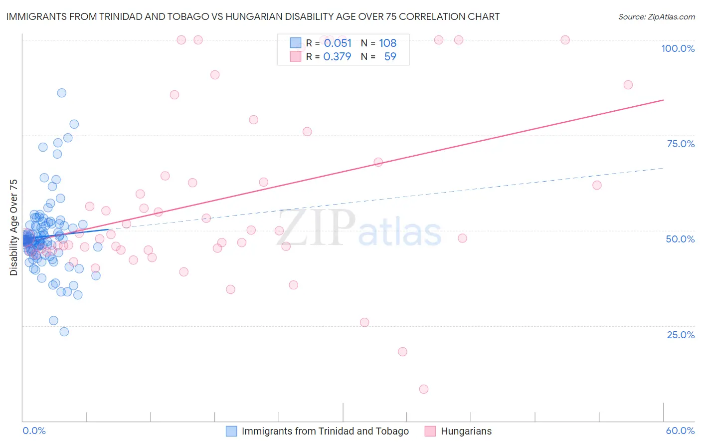 Immigrants from Trinidad and Tobago vs Hungarian Disability Age Over 75