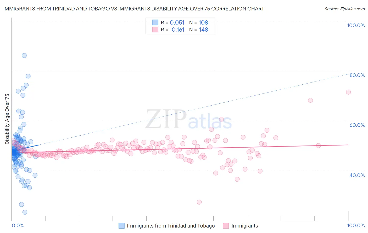 Immigrants from Trinidad and Tobago vs Immigrants Disability Age Over 75