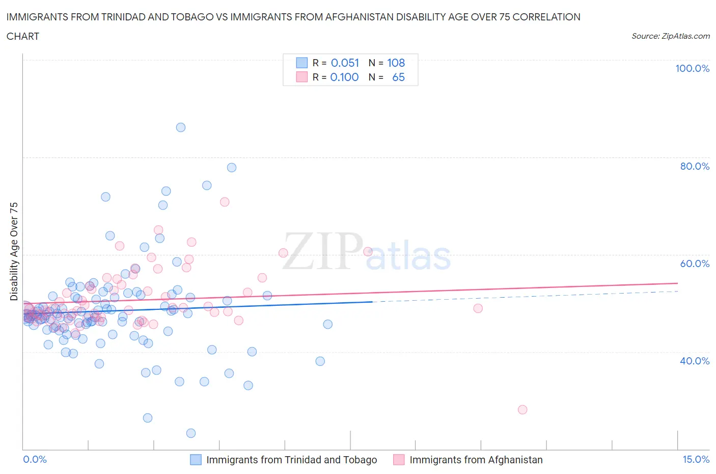 Immigrants from Trinidad and Tobago vs Immigrants from Afghanistan Disability Age Over 75