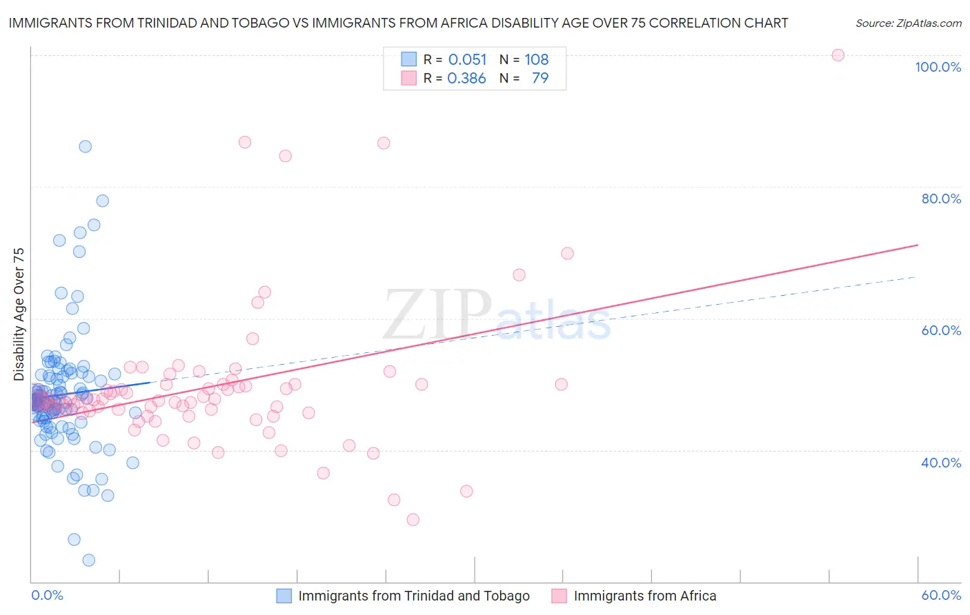 Immigrants from Trinidad and Tobago vs Immigrants from Africa Disability Age Over 75