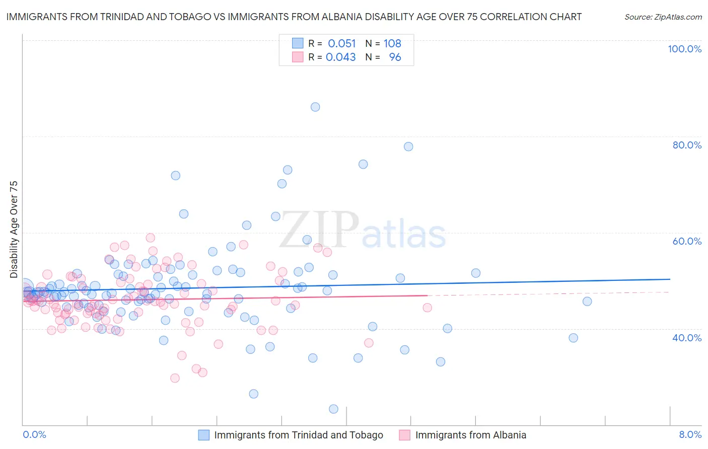 Immigrants from Trinidad and Tobago vs Immigrants from Albania Disability Age Over 75