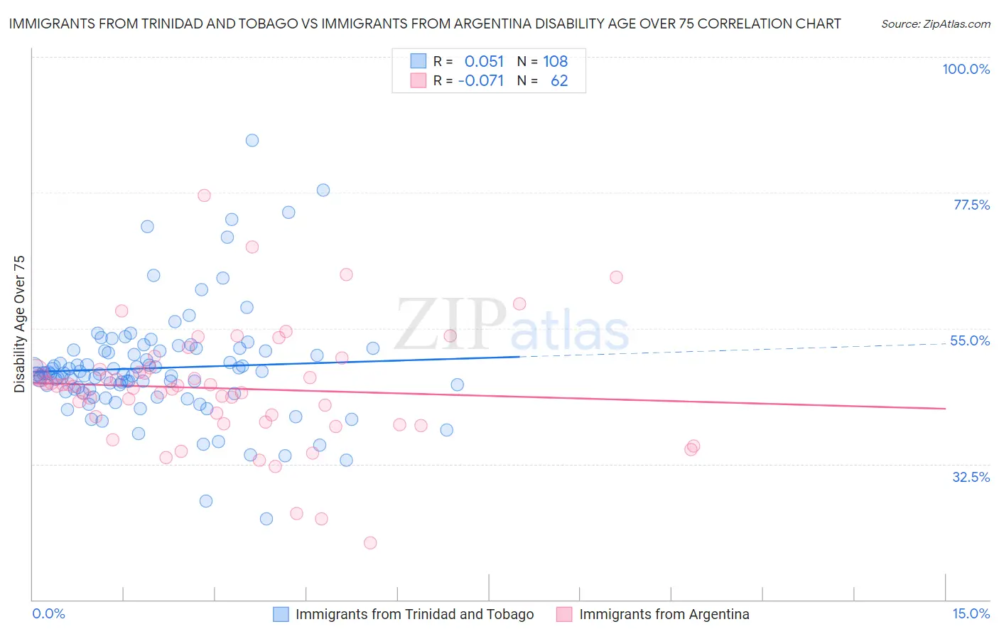 Immigrants from Trinidad and Tobago vs Immigrants from Argentina Disability Age Over 75