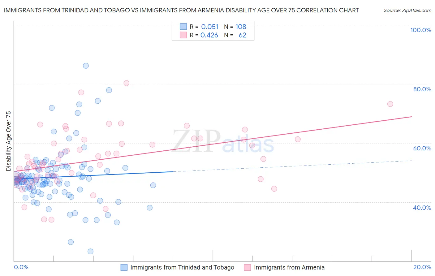 Immigrants from Trinidad and Tobago vs Immigrants from Armenia Disability Age Over 75